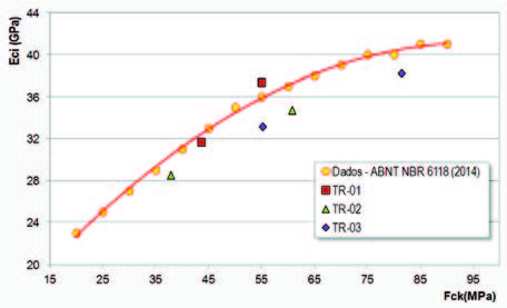 Análise comparativa dos resultados do módulo de elasticidade estático (MEE) obtidos dos CAA's